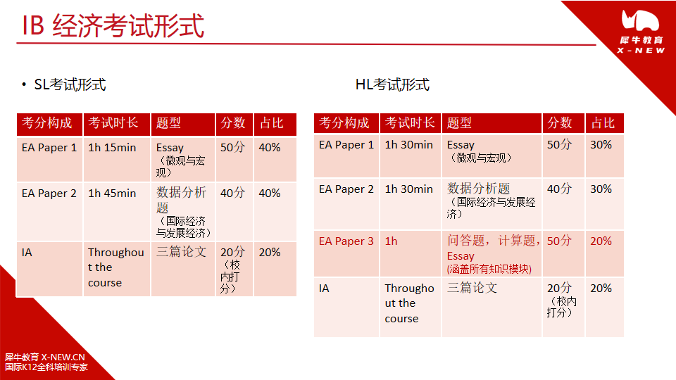 IB经济改革后，如何正确打开IB经济备考方式，犀牛教育助你IB经济冲7分