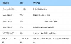 上海 AMC8培训课程机构选犀牛 浦东、徐汇、黄浦 线上线下可面授