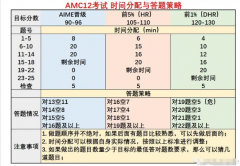 请查收AMC12数学竞赛考试答题技巧和方法 考前必看