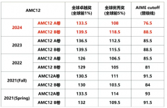 amc8数学竞赛多少分拿奖？想稳稳晋级必看