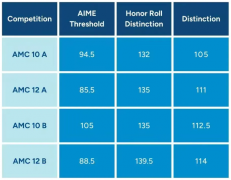2025年AMC10/12数学竞赛分数线预估，看犀牛独家解析