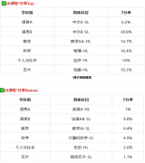 ib课程怎么学才能拿7分及格?影响因素众多