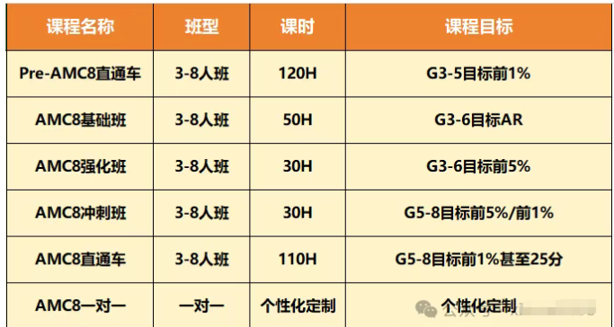 上海amc培训哪家好一点?犀牛AMC8课程出分效果好，家长圈口碑好