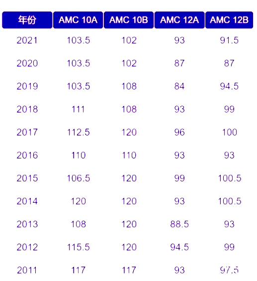 AIME要什么时候备考？AMC10/12多少分晋级AIME？