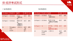 IB经济学想要拿7分，看完这篇文章秒懂！IB课程培训班报名中~