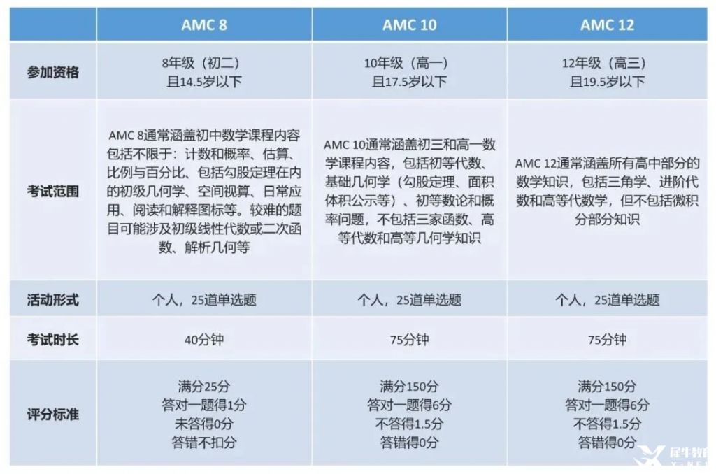 AMC8竞赛都考些什么呢?AMC8竞赛题目难不难呢?