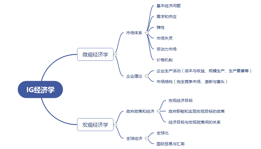 IG经济辅导班哪里有?IG经济学习建议请收下!