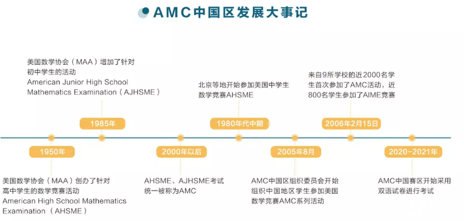 AMC8数学竞赛的含金量怎么样?多少分可以得奖呢？