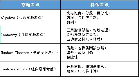 AMC8数学竞赛考试大纲|大纲中都包含什么知识点呢？