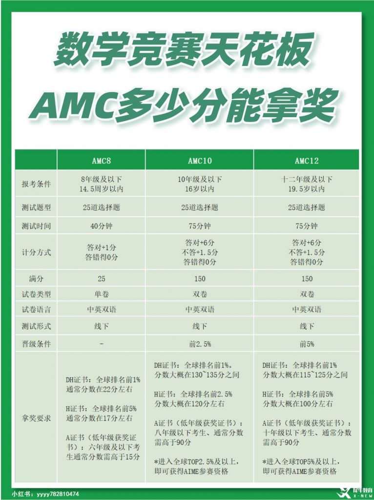 AMC10多少分可以获奖？计分方式是怎样的？