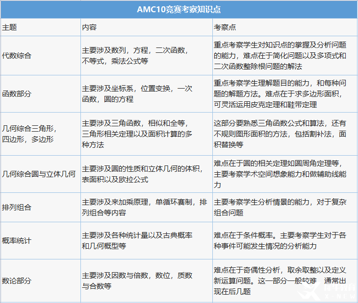 AMC10多少分可以获奖？计分方式是怎样的？