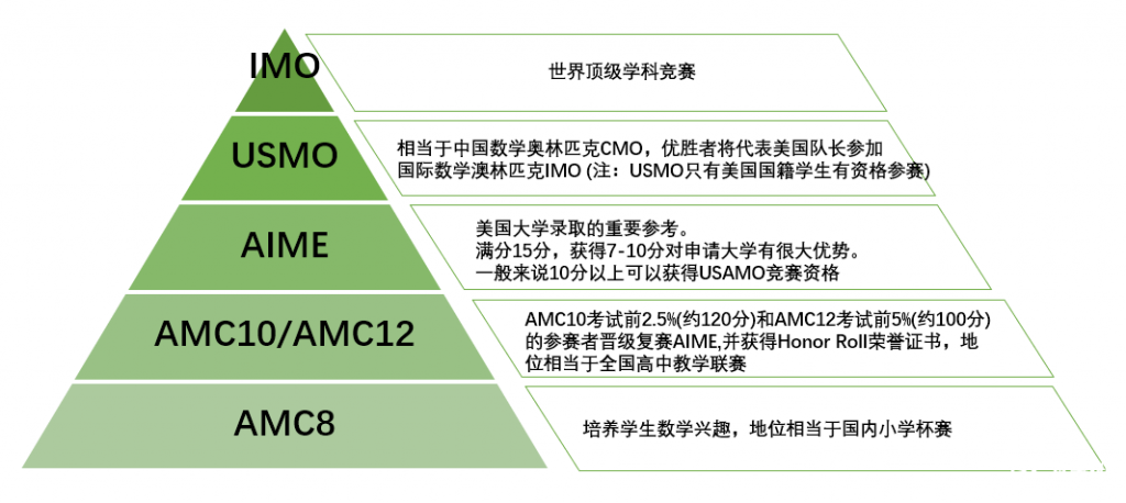 AMC8相当于国内数学什么水平?AMC8竞赛解读!