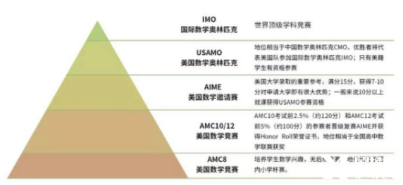 AMC竞赛适合几年级的学生参加？考那些知识点呢？