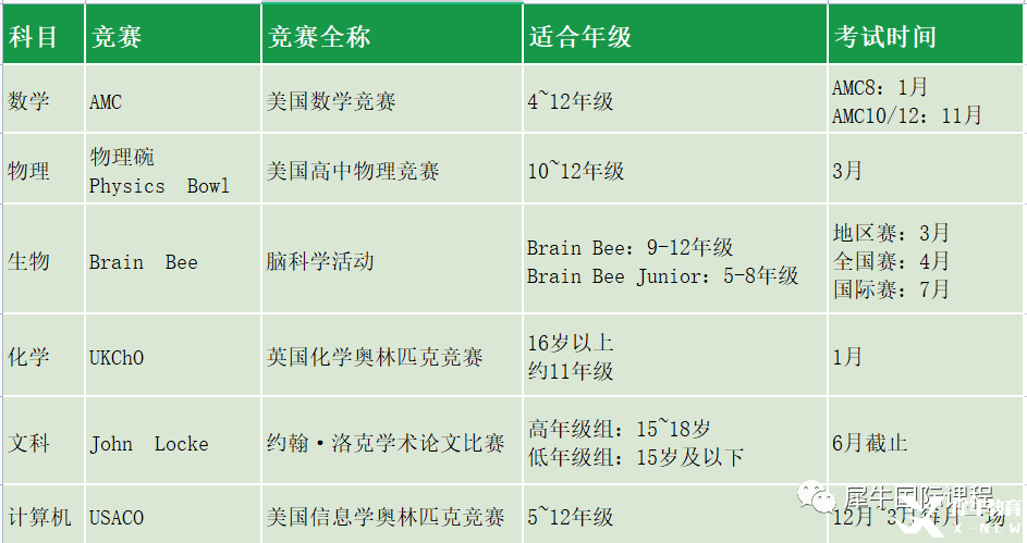 2023年有哪些国际竞赛可以参加?2023年高含金量国际竞赛汇总!