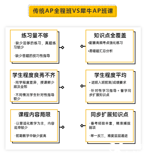 AP微积分辅导|AP微积分AB及BC知识点架构解读