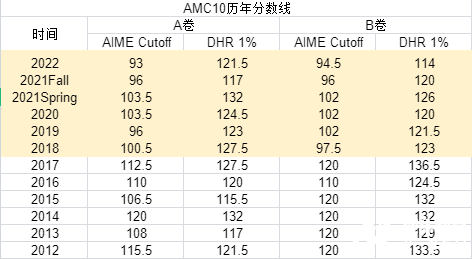 2023年AIME晋级分数线公布，AMC10/12 A/B卷获奖分数线，全新出炉！