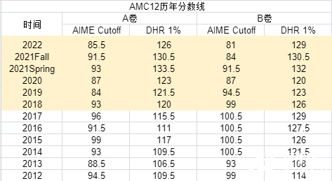 2023年AIME晋级分数线公布，AMC10/12 A/B卷获奖分数线，全新出炉！