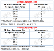 5个AP宏观经济与AP微观经济学常见问题解答