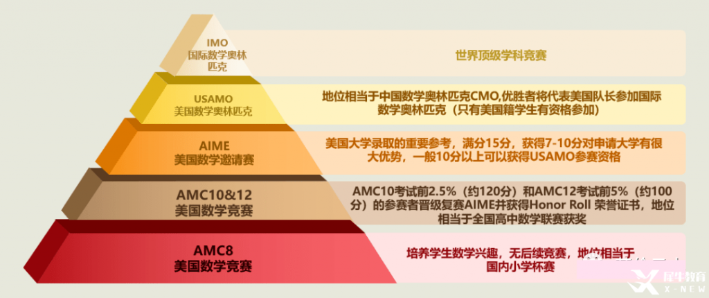 AMC8获奖概率高吗?获奖率分析！