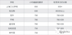 小托福考试考什么？小托福考多少分有优势？