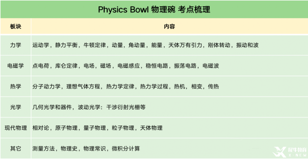 物理碗竞赛培训辅导课程推荐，考试建议分享！