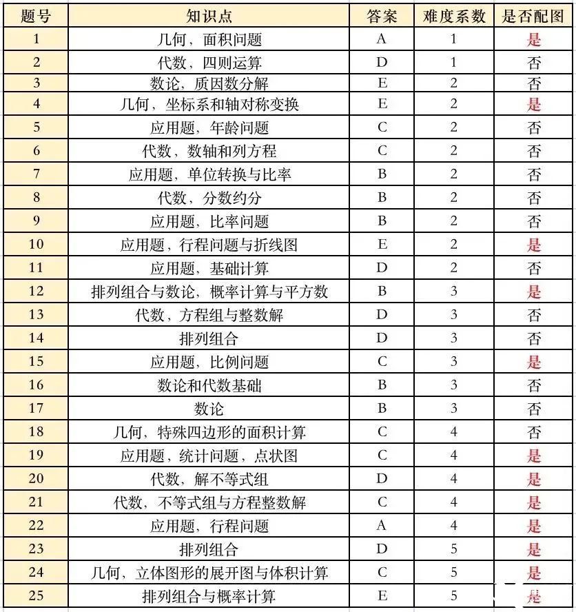 AMC8考什么？考试真题公布及备考攻略来啦~