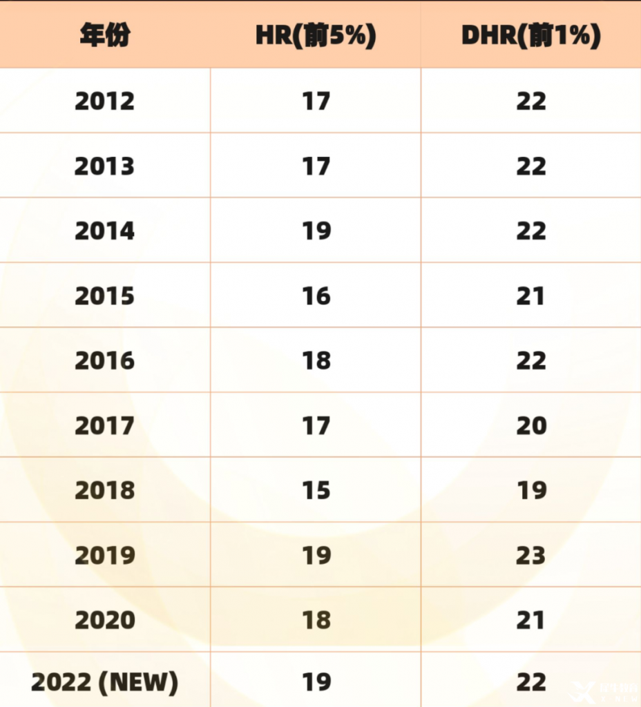 AMC8考多少分可以拿奖？附AMC8历年分数线及冲刺备考攻略！