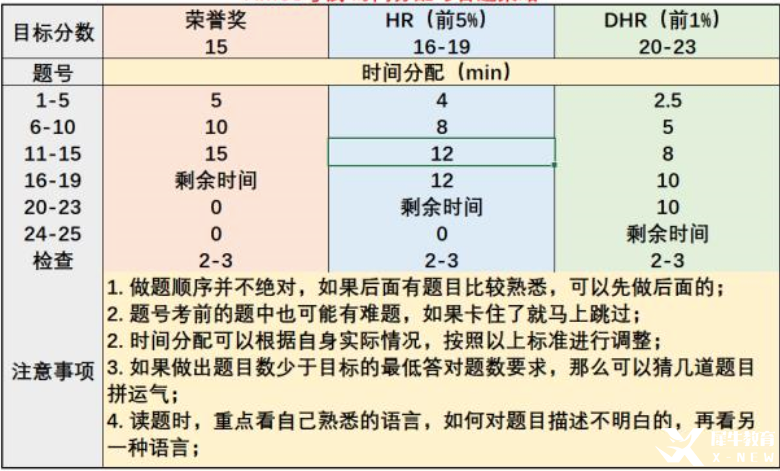 AMC8考多少分可以拿奖？附AMC8历年分数线及冲刺备考攻略！