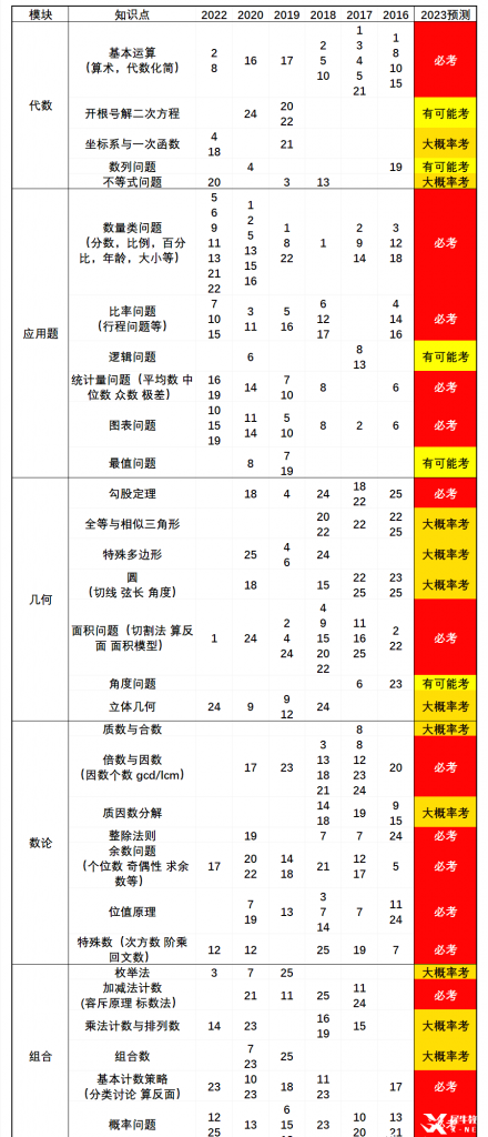 2023年AMC8数学竞赛考点预测！AMC8考试时间分配及答题策略请收藏！