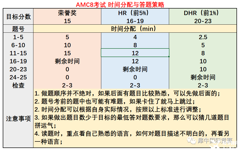 2023年AMC8数学竞赛考点预测！AMC8考试时间分配及答题策略请收藏！
