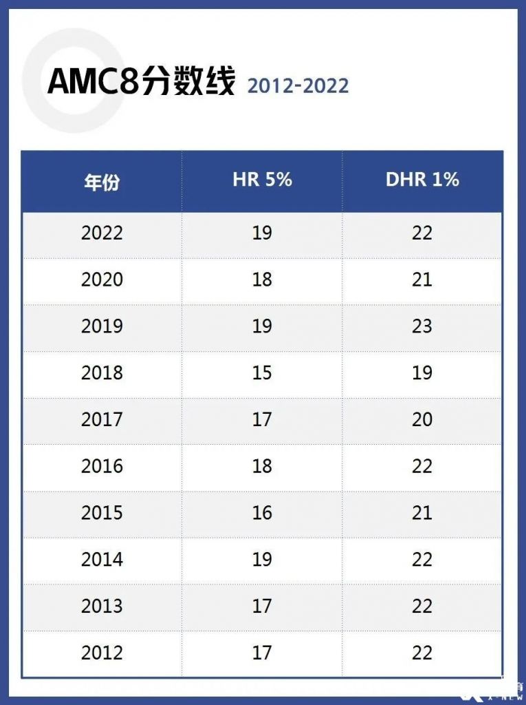2023年AMC8竞赛答案及解析！快来对答案！