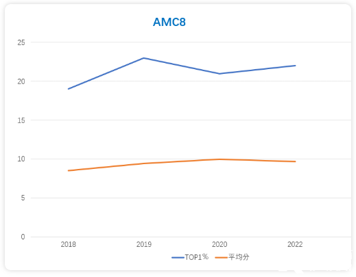 AMC8考多少分能拿到前1%？AMC8题目设计分析