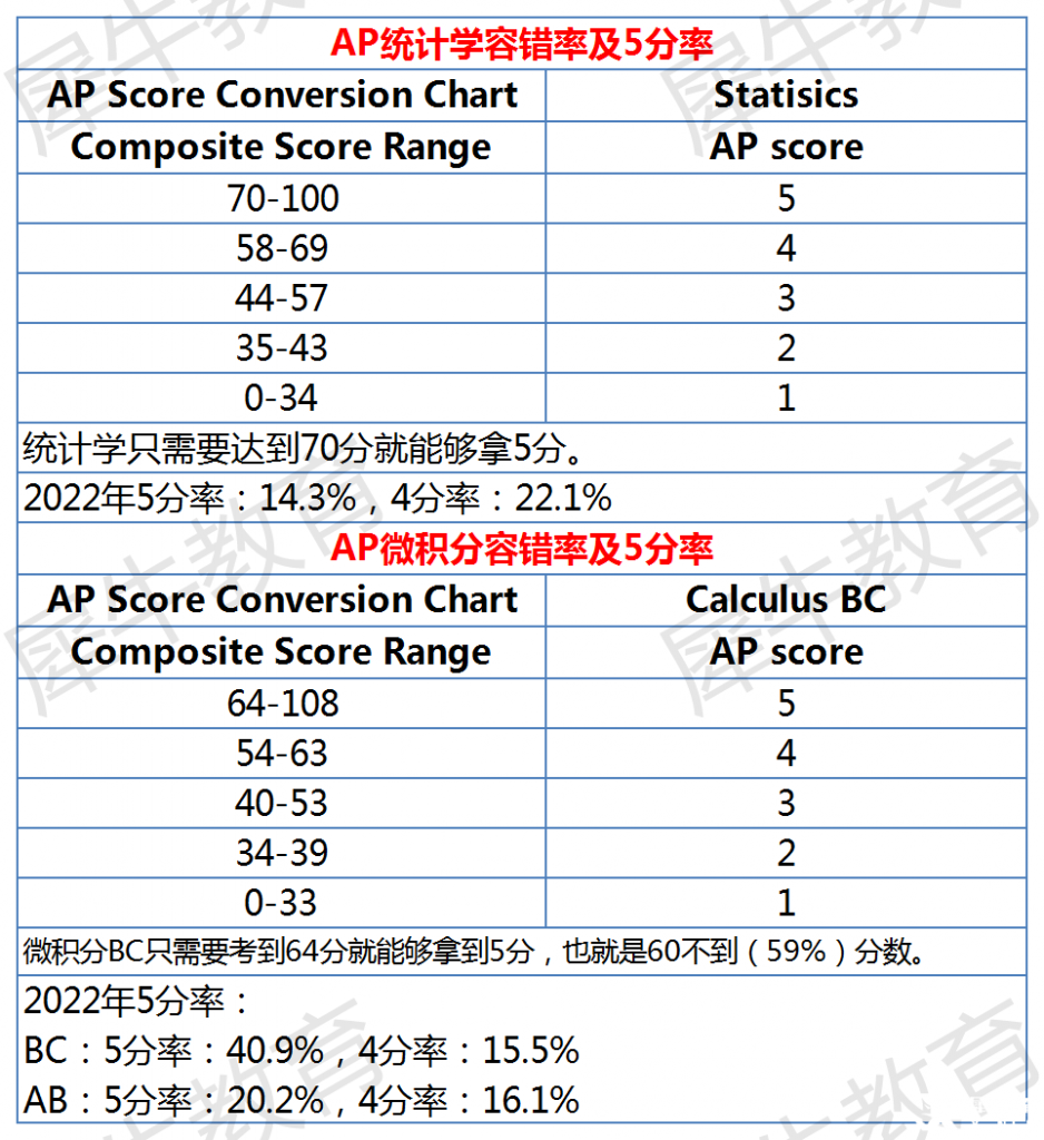 AP课程各科容错率及5分率分析，AP选课参考~