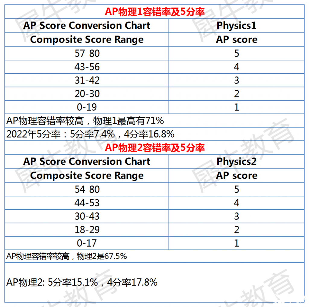 AP课程各科容错率及5分率分析，AP选课参考~