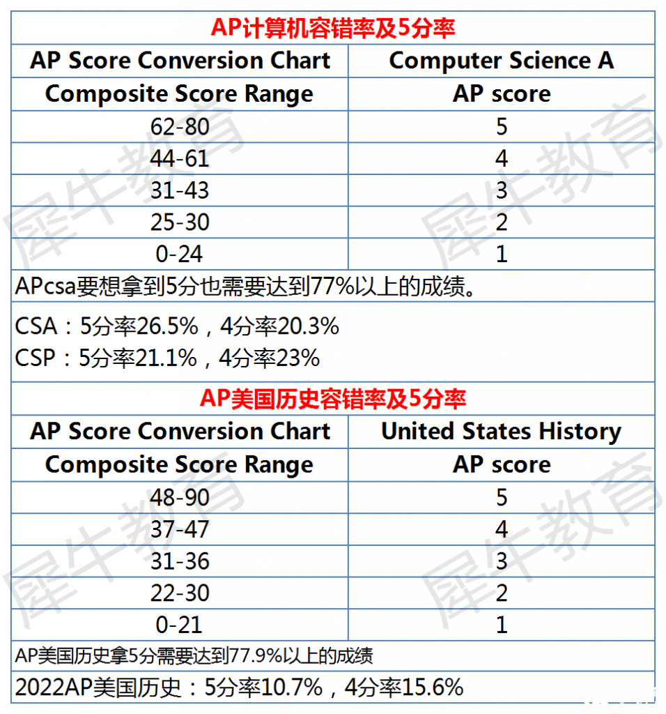 AP课程各科容错率及5分率分析，AP选课参考~