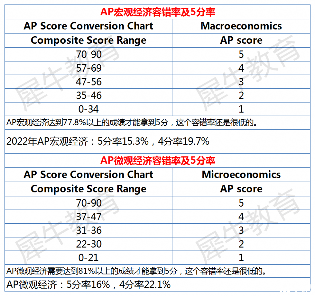 AP课程各科容错率及5分率分析，AP选课参考~