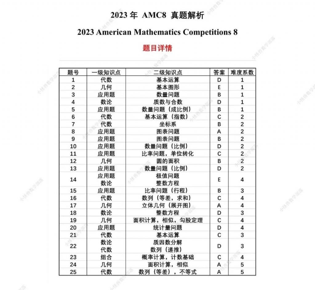 2023年AMC8分数线是多少？2023年AMC8竞赛试卷分析（含考后规划）！