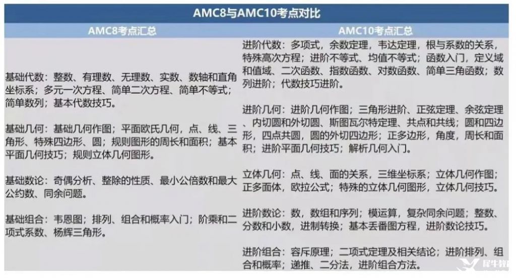 AMC8过渡到AMC10，这些重要知识点需要尽快补充~
