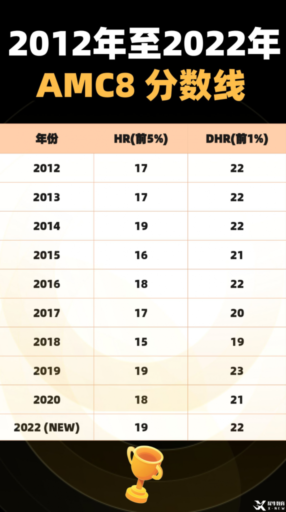 2023年AMC8考试知识点分布，往年拿奖分数线是多少呢？