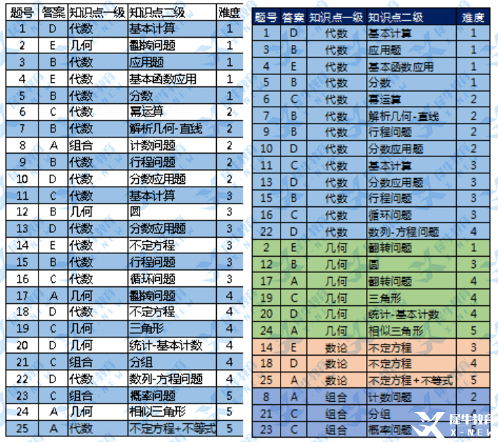 2023年AMC8分数线/真题/答案解析，PDF高清版一键领取!