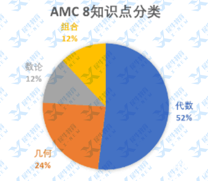 2023年AMC8分数线/真题/答案解析，PDF高清版一键领取!