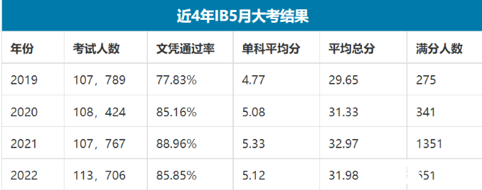 2023年IB大考如何应对，IBDP寒假学习规划来啦， 这个寒假IB高分这样学~