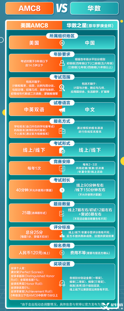 AMC8数学竞赛和华数之星有什么区别？备考小升初为什么首选AMC8?