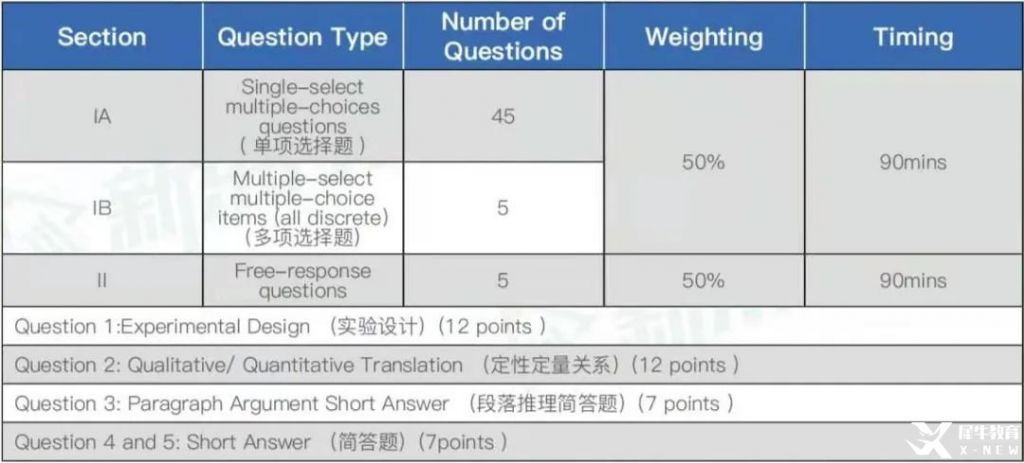 AP物理辅导 | AP物理1考察什么?AP物理1备考误区有哪些?