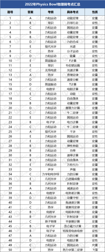 2022年物理碗竞赛真题解析!物理碗竞赛核心知识汇总PDF免费领取中!