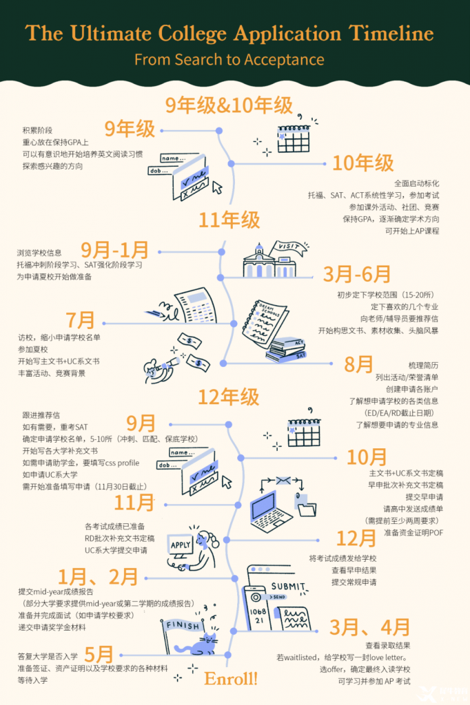 来自Common App的建议，9-12各年级如何规划与备战美本