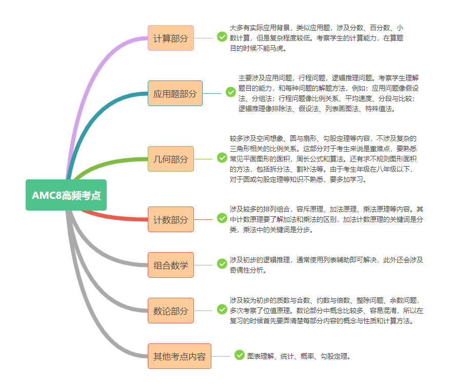 AMC8数学竞赛一文详解！竞赛规则/考试大纲/题目难度/备考时间规划……