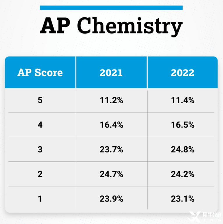 AP化学5分率较低原因解析!AP化学辅导了解一下!