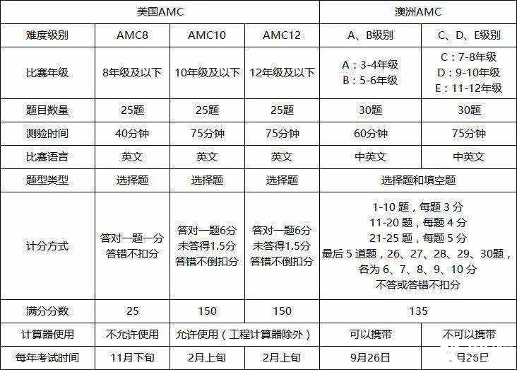 美国AMC、澳洲AMC、袋鼠数学竞赛究竟怎么选？