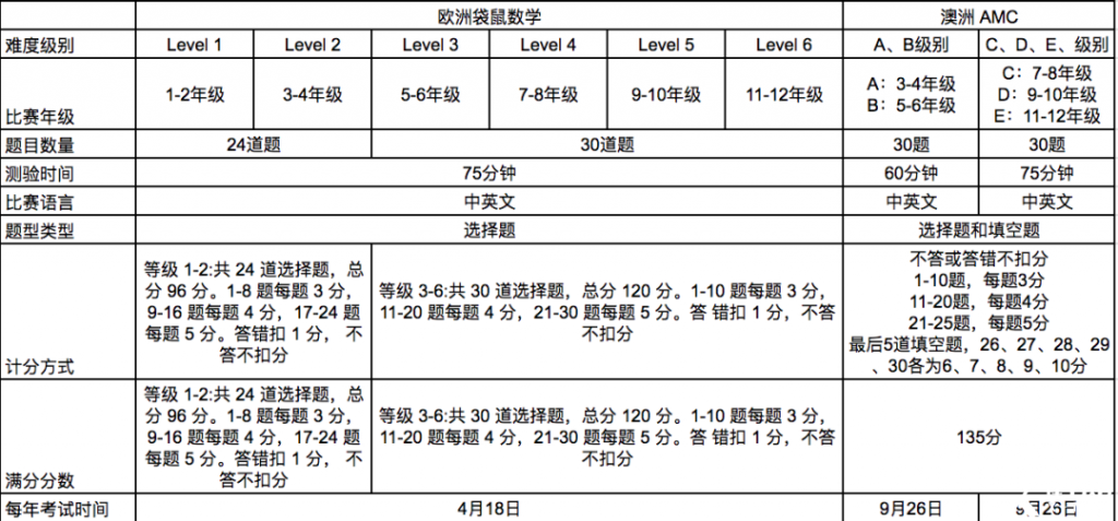 美国AMC、澳洲AMC、袋鼠数学竞赛究竟怎么选？